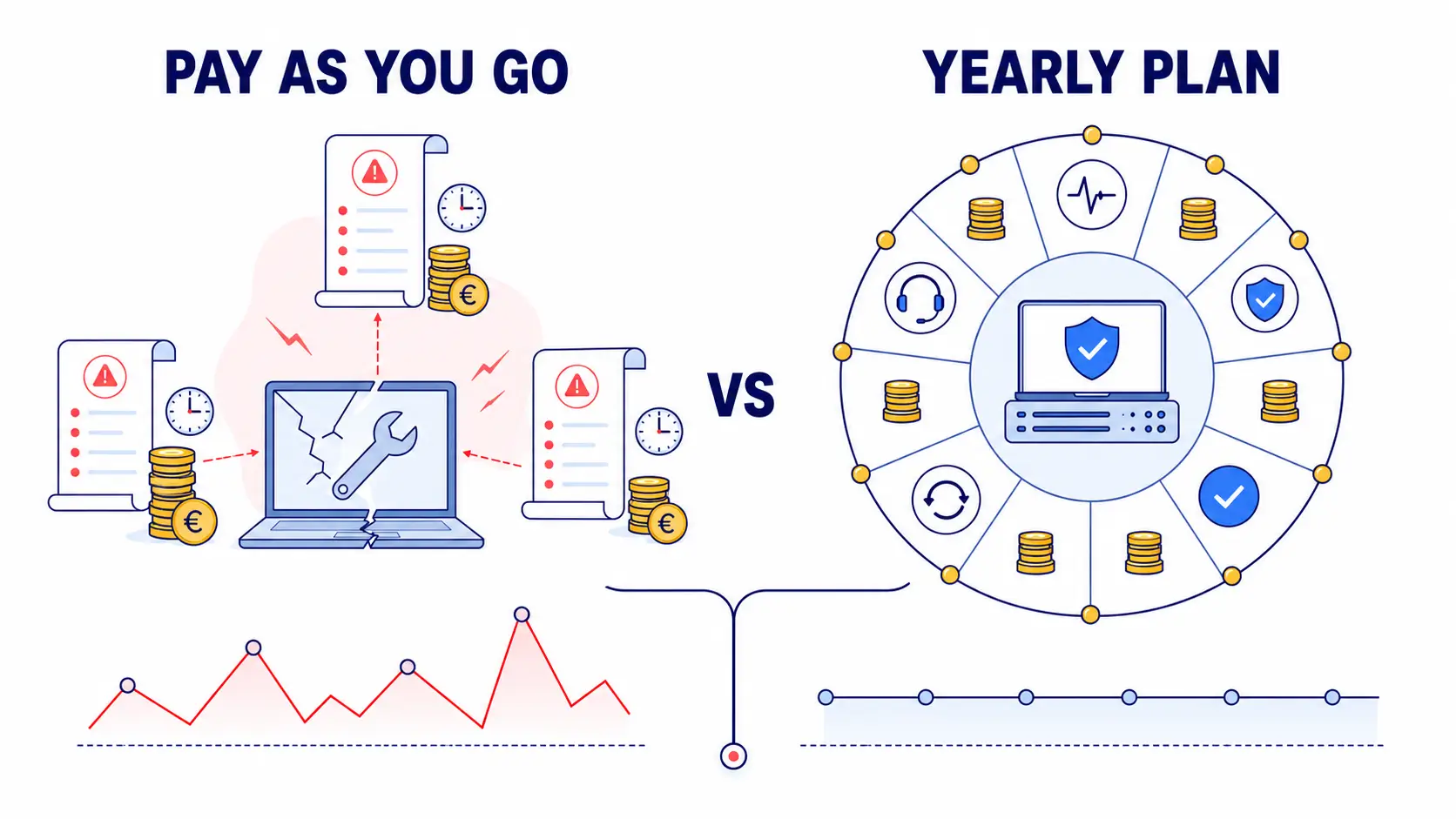 Illustration comparing pay-as-you-go IT support with a yearly IT support plan, highlighting differences in costs, maintenance, and long-term business value.